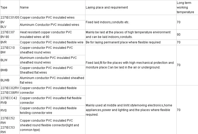 1sqmm, 1.5sqmm, 2sqmm, 4sqmm, 6sqmm PVC Insulated Electrical Building Wire