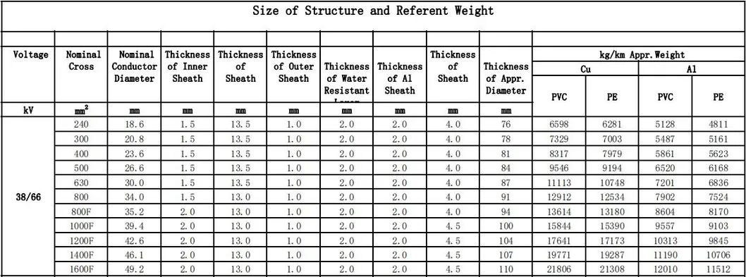 38/66kv Copper Conductor XLPE Insulated Copper Wires Screen Metallic & Plastic Compound Water Proof Layer PVC Sheath Power Cable