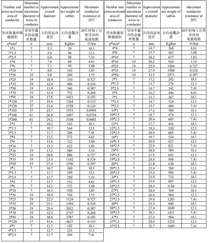8 Core Cable USB to DC Cable Halogen-Free Fire Resistant Shipboard Power Cables
