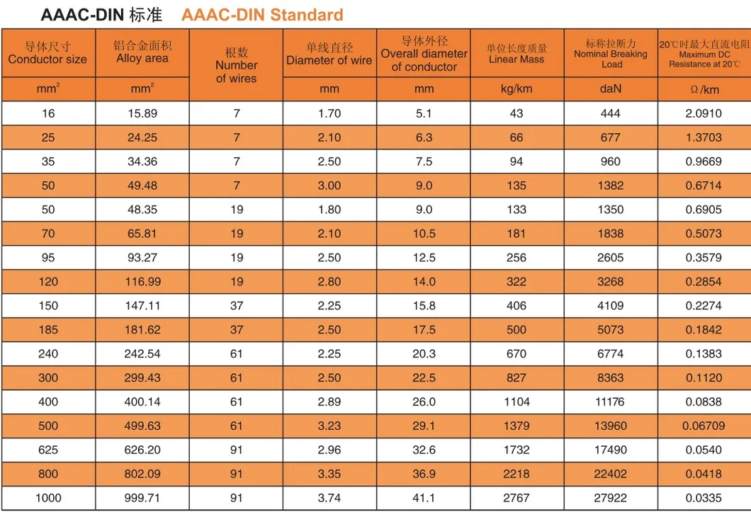 All Aluminium Stranded Conductor ACSR AAAC Acar Wolf Conductor Aluminium Cable ACSR AAC Cable