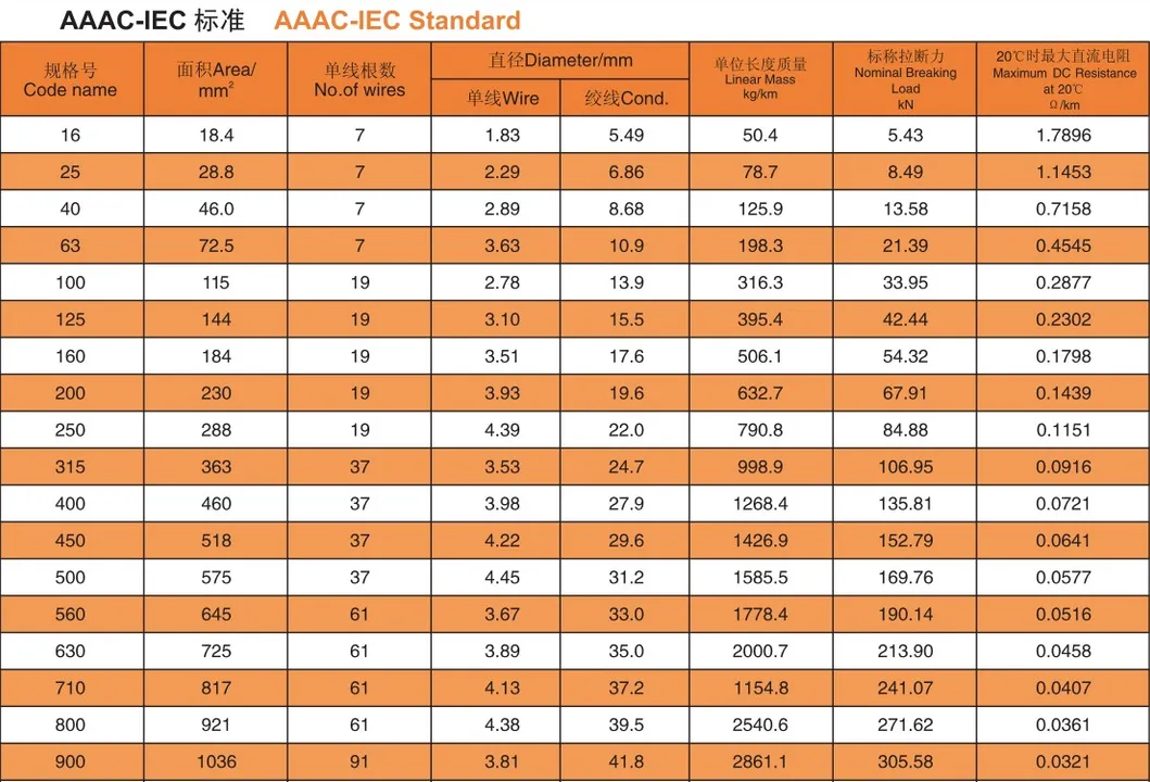 All Aluminium Stranded Conductor ACSR AAAC Acar Wolf Conductor Aluminium Cable ACSR AAC Cable