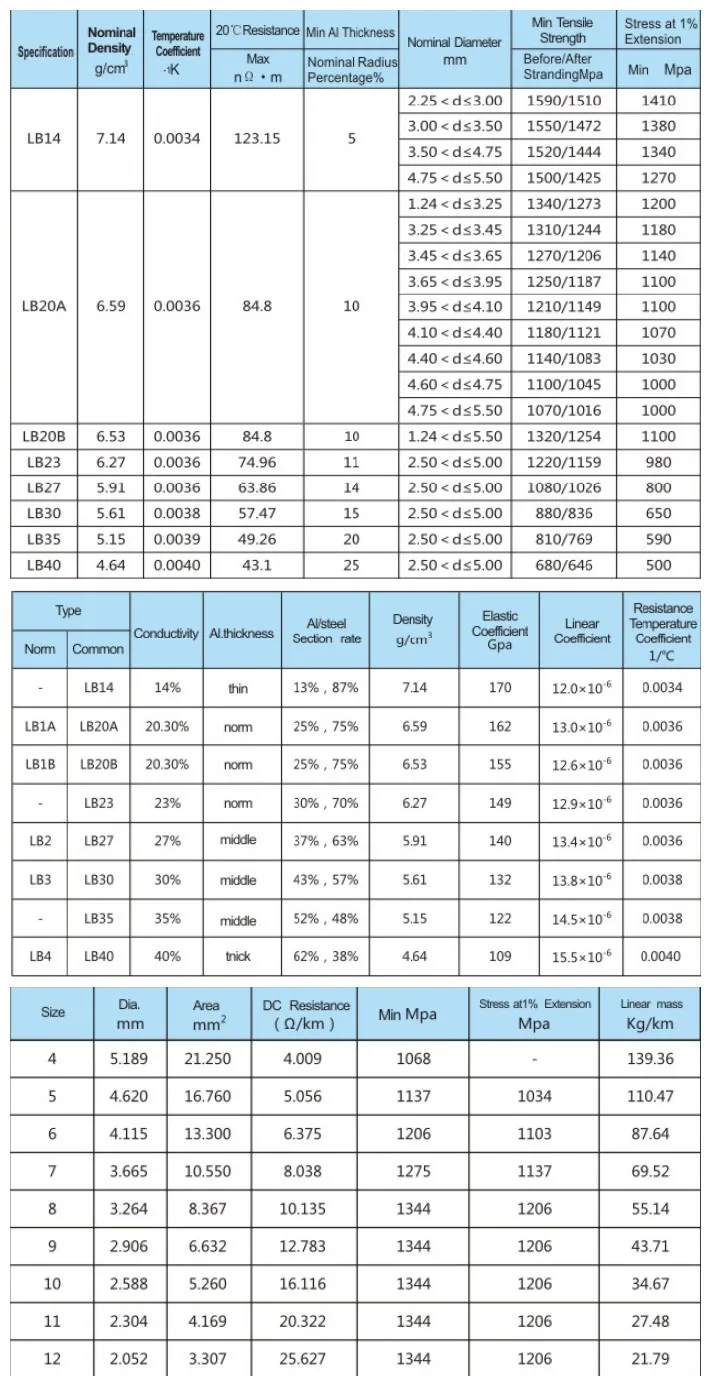 as Single Wire Conductor for Stranding Sst Opgw Cable