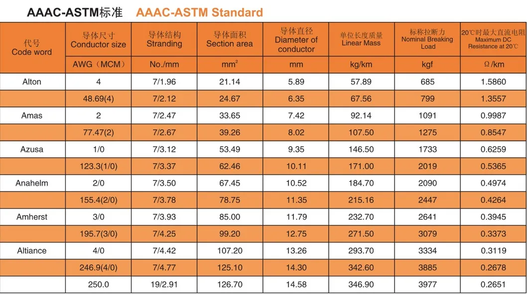 Bare Overhead AAC ACSR AAAC Aluminum Conductor