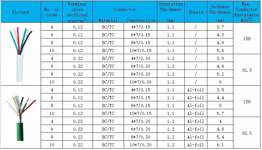 Bc Tc Conductor PVC Jacket Alarm Control Cable 0.22mm2 8 Core Shielded Alarm Cable