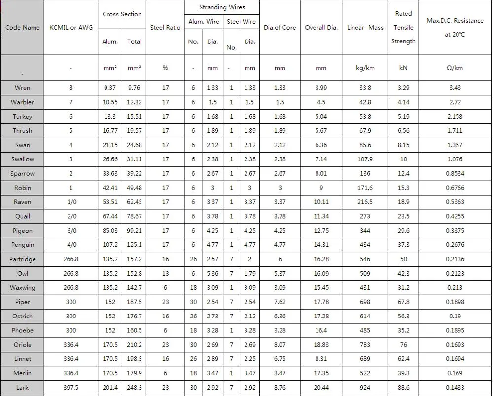 Chinese Manufacture Types of Bare ACSR Teal Rabbit Conductor