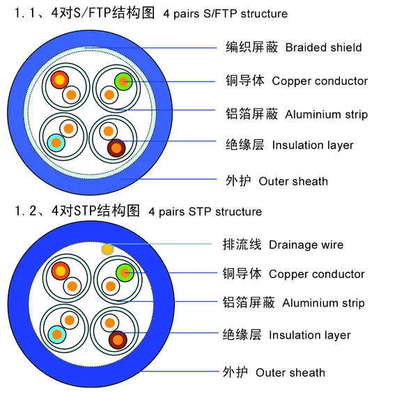 Indoor Symmetrical Pair with Copper Conducor FTP S/FTP Hsyvp6
