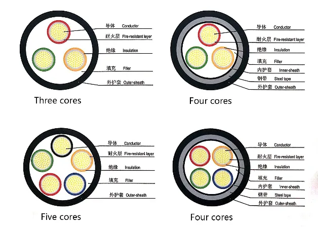 Outdoor Romex 4 AWG Copper Wire 3+2 PVC Insulated Electronic Wire / PVC Sheathed Fire Resistant Electricity Wirecables / Electric Wire Cable (N-VV)