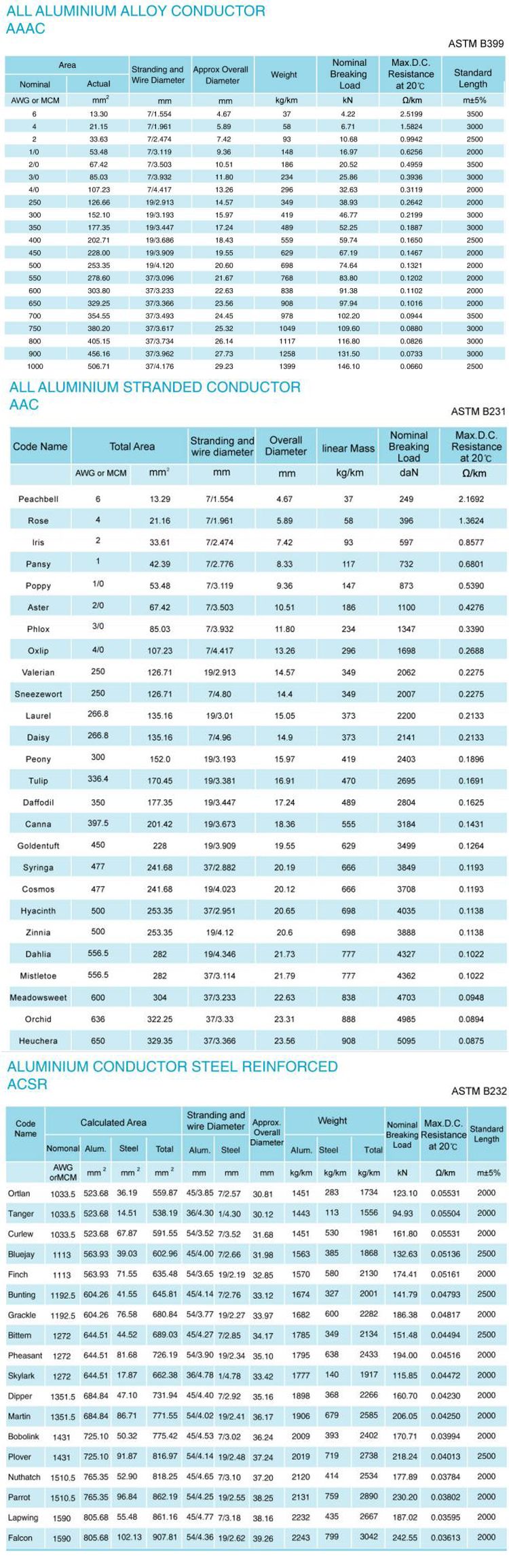 BS ASTM GB IEC Aw AAC AAAC Standards Aluminum Alloy Conductor Steel Reinforced Overhead Electric Powe Wire Cable Bare Aluminumr Overhead Conductor ACSR