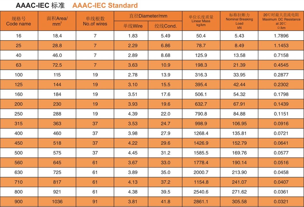 Overhead Conductor AAAC Compact Stranded AAAC Conductor
