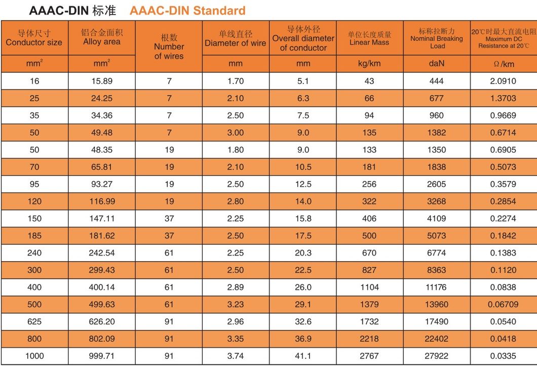 Overhead Conductor AAAC Compact Stranded AAAC Conductor