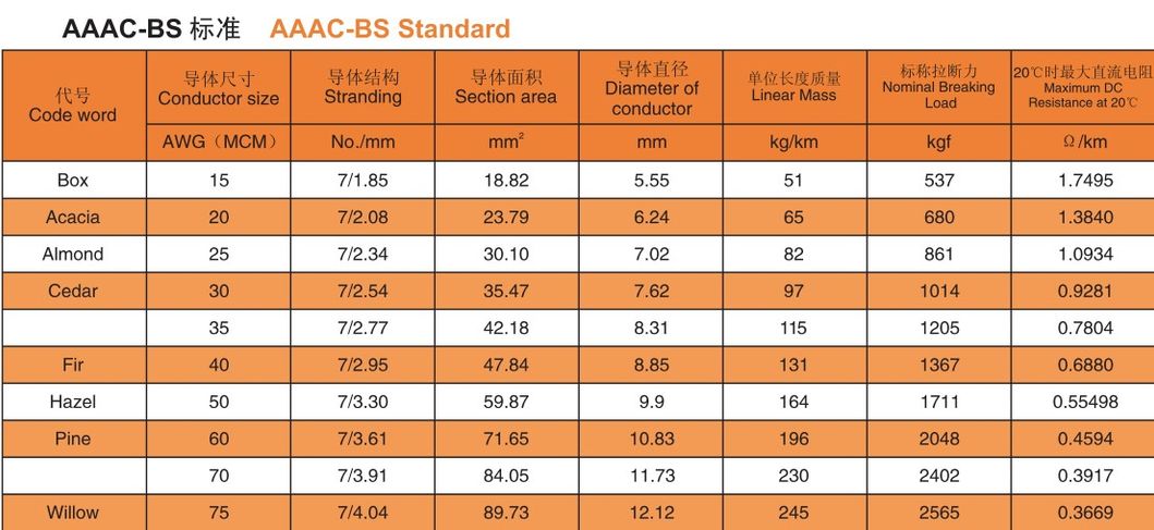 Overhead Conductor AAAC Compact Stranded AAAC Conductor