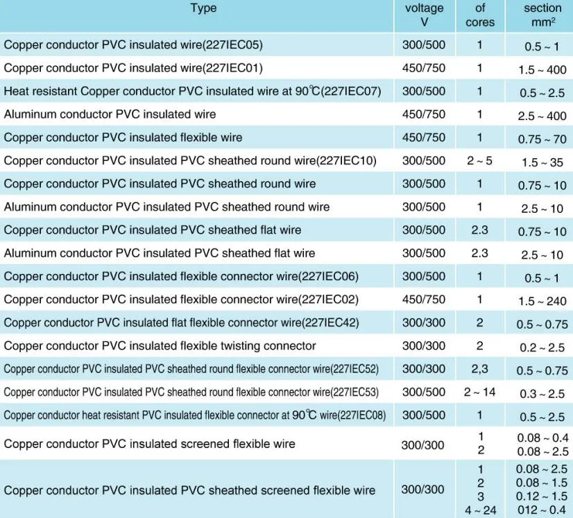 PVC Insulated Wires Application and Types