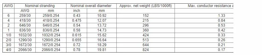 TPE/Rubber/Epr/CPE Superflex 16mm 25mm 35mm 50mm 95mm 70mm 400AMP 500AMP 600AMP PVC Copper 2/0 Welding Cable