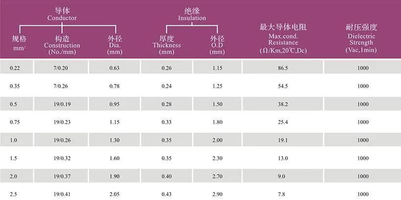 UL 0.35/0.75/1.0/1.5/2.5mm2 Flry-a Hot-Resistant Automotive Wire with Low Voltage PVC Insulated Copper Wire
