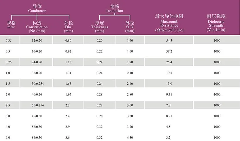 UL 0.35/0.75/1.0/1.5/2.5mm2 Flry-a Hot-Resistant Automotive Wire with Low Voltage PVC Insulated Copper Wire