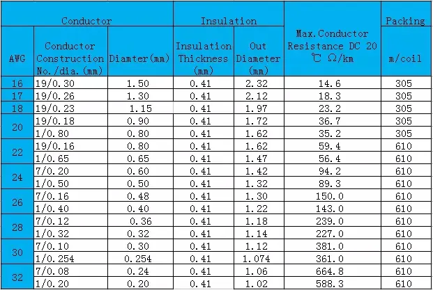 UL1591 UL1592 Single Conductor with Extruded FEP Insulation 28AWG High Temperature Wire